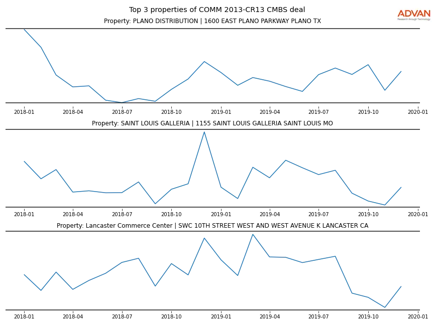 cmbs traffic