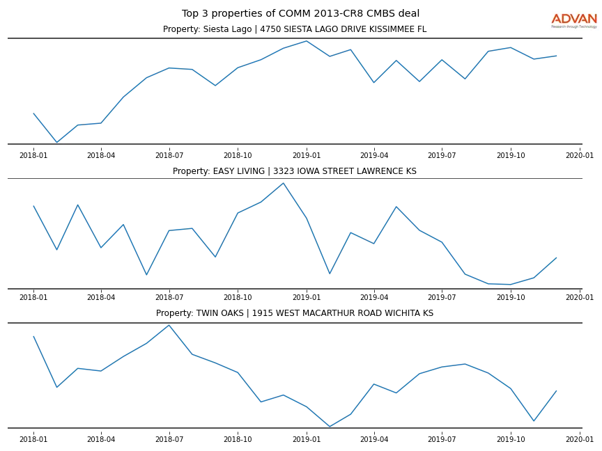 cmbs traffic