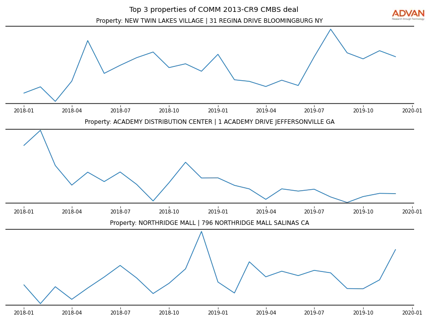 cmbs traffic