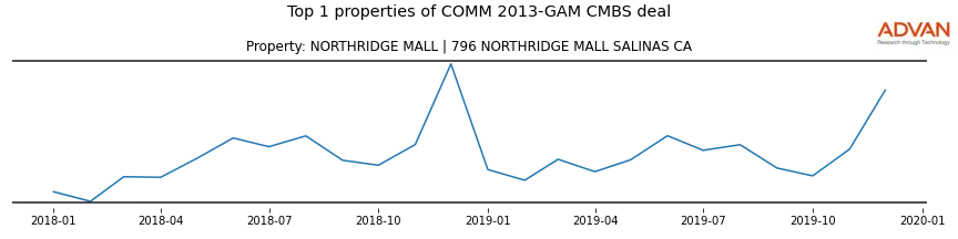 cmbs traffic