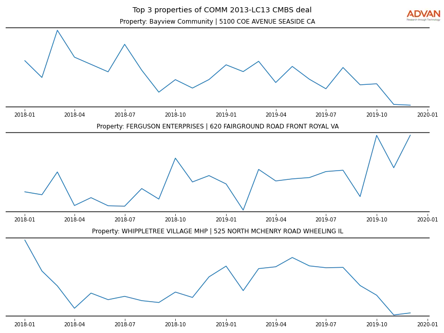 cmbs traffic