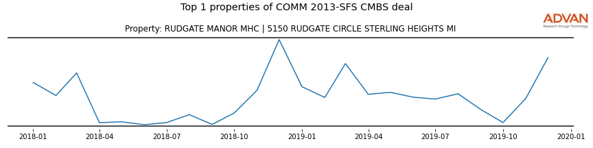 cmbs traffic