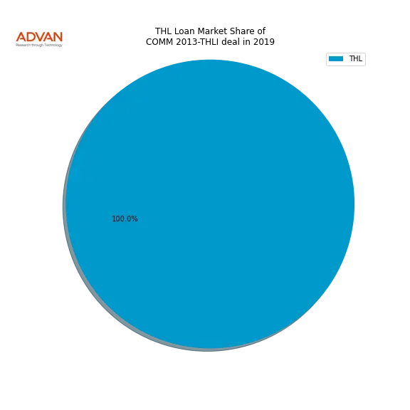 loan breakdown