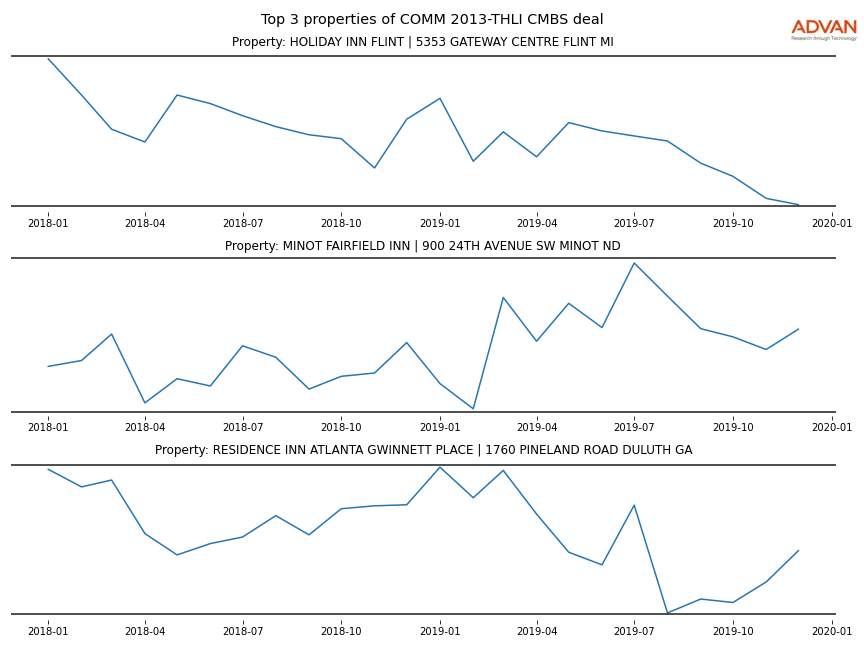 cmbs traffic