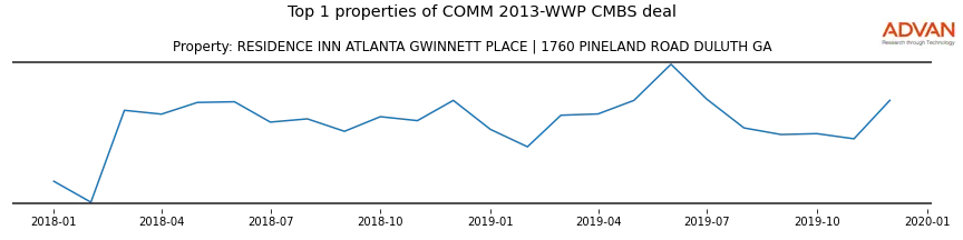 cmbs traffic