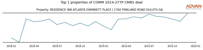 cmbs traffic