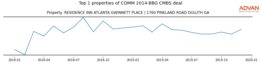 cmbs traffic