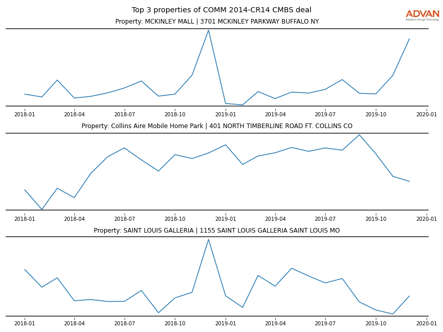 cmbs traffic