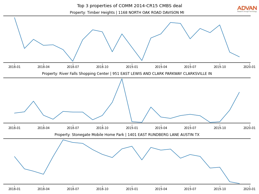 cmbs traffic