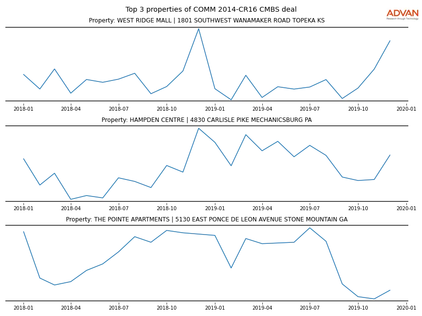 cmbs traffic
