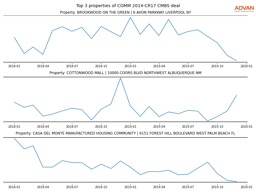 cmbs traffic