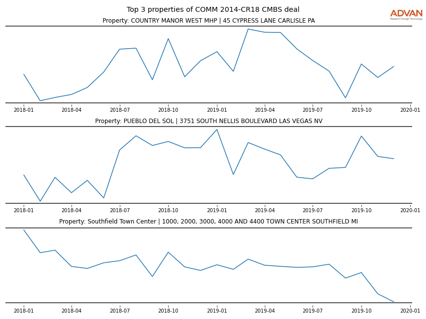cmbs traffic