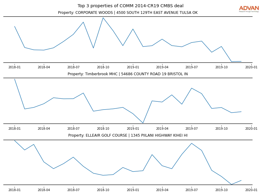 cmbs traffic
