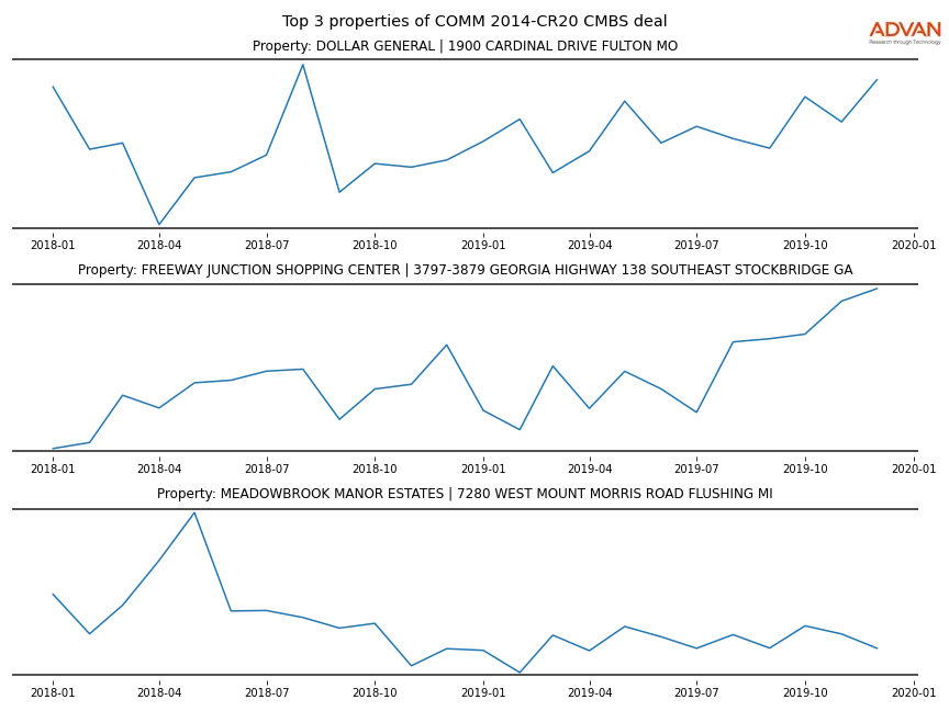 cmbs traffic