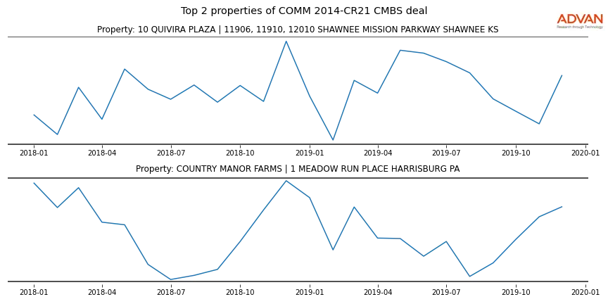 cmbs traffic