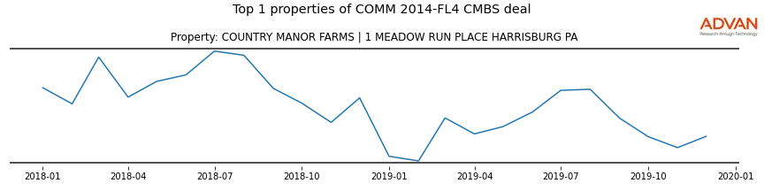 cmbs traffic