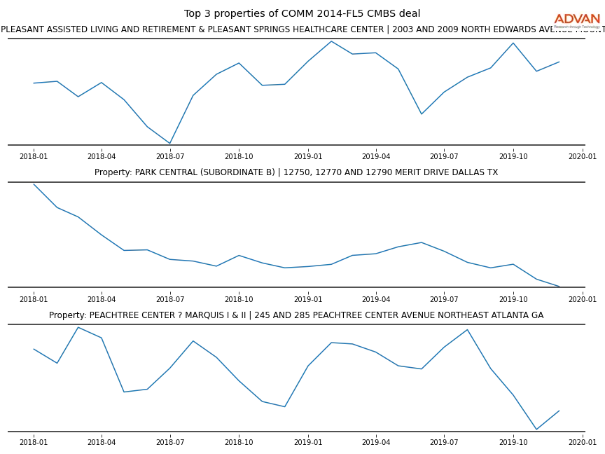 cmbs traffic