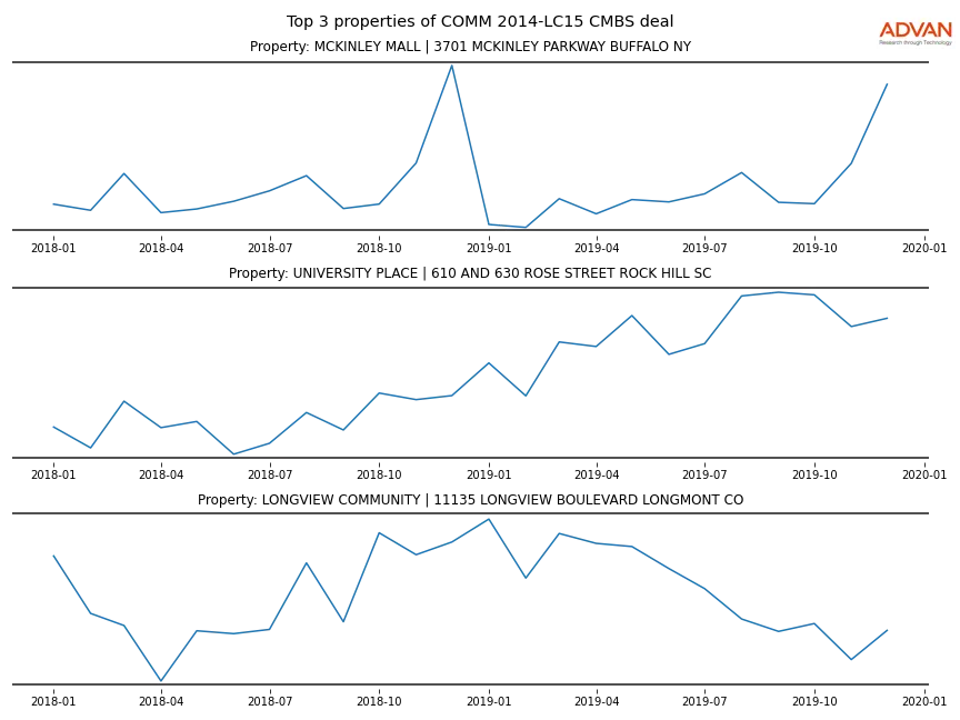 cmbs traffic