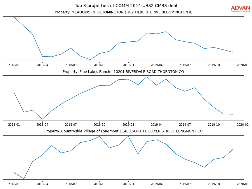 cmbs traffic