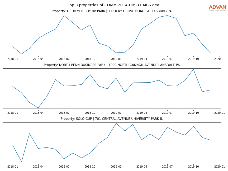 cmbs traffic