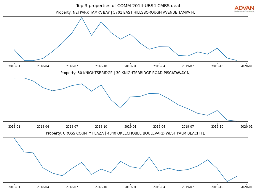 cmbs traffic