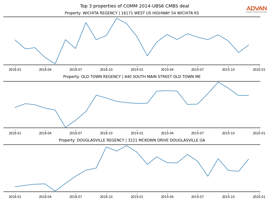 cmbs traffic