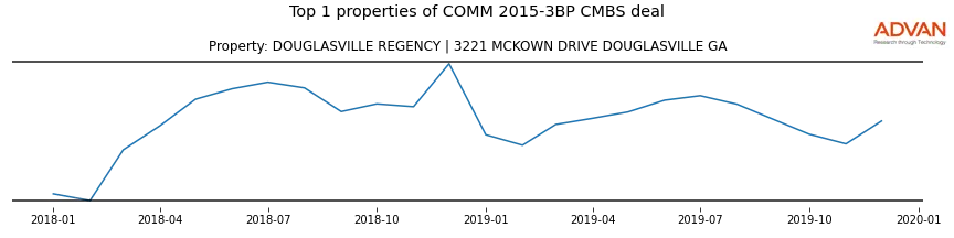 cmbs traffic