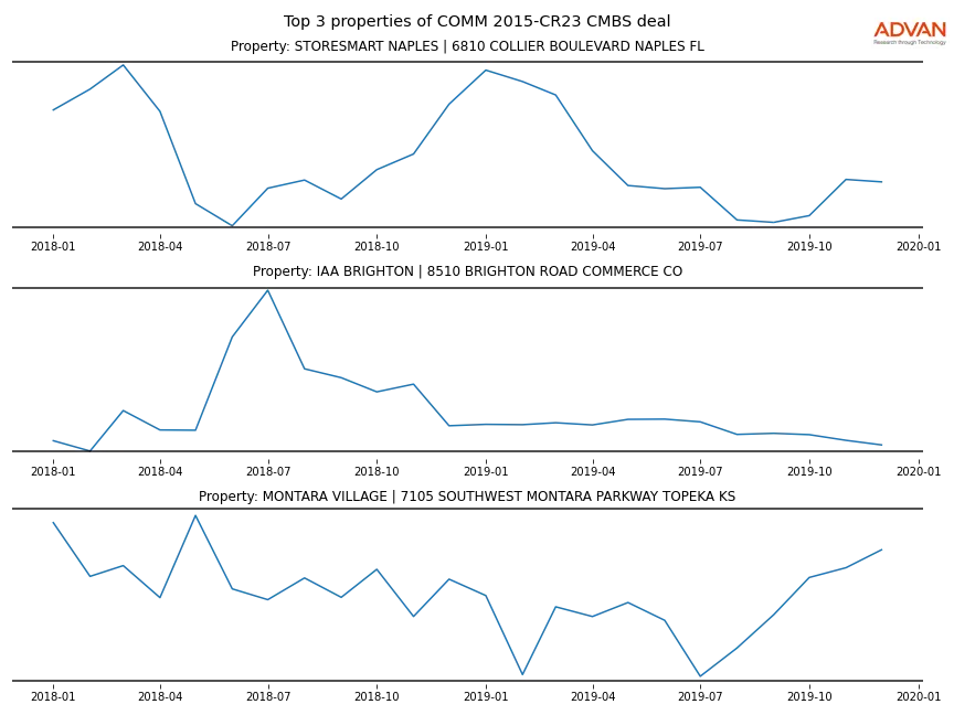 cmbs traffic