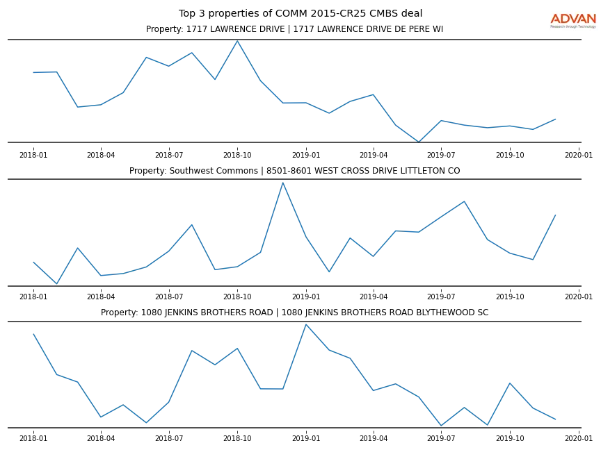 cmbs traffic