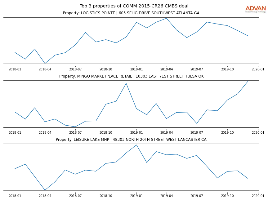 cmbs traffic