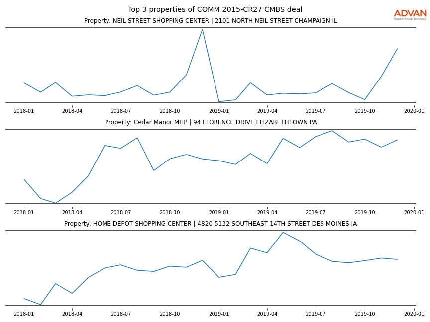 cmbs traffic