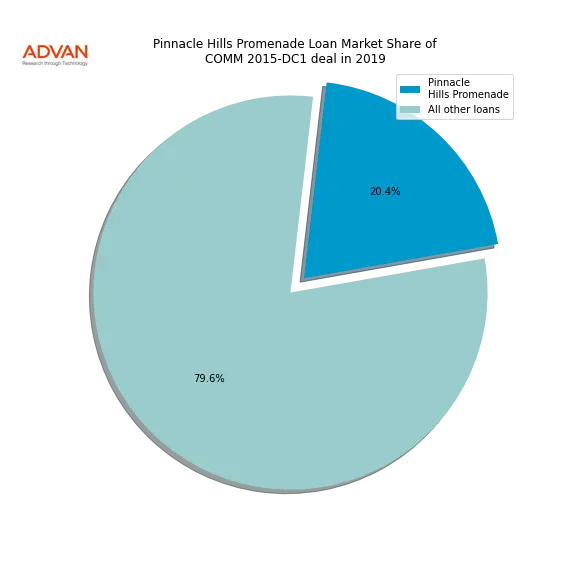 loan breakdown