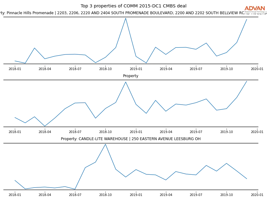cmbs traffic