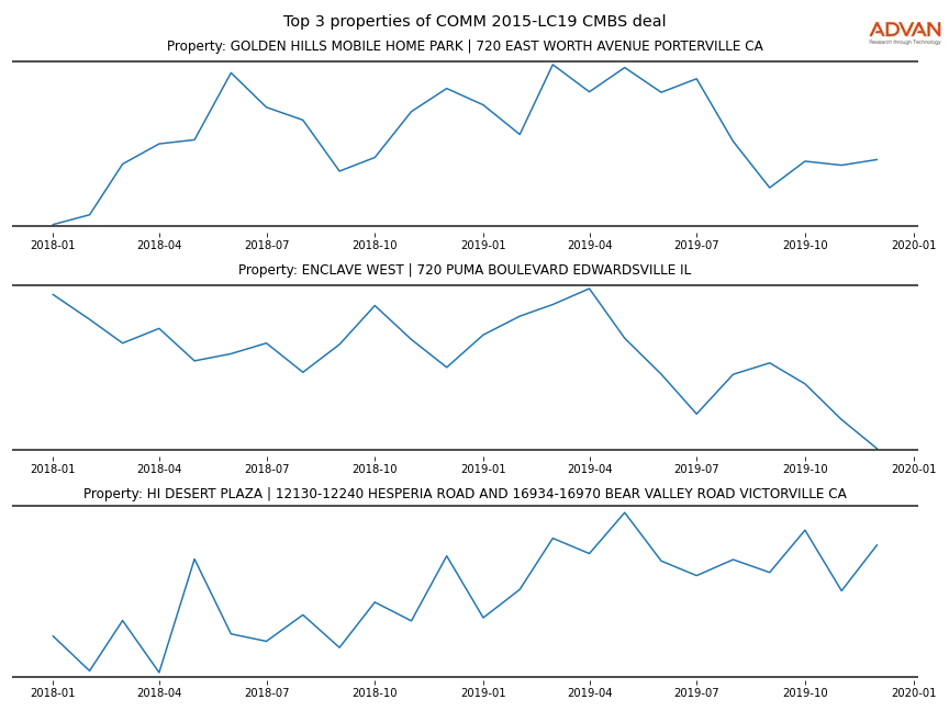 cmbs traffic