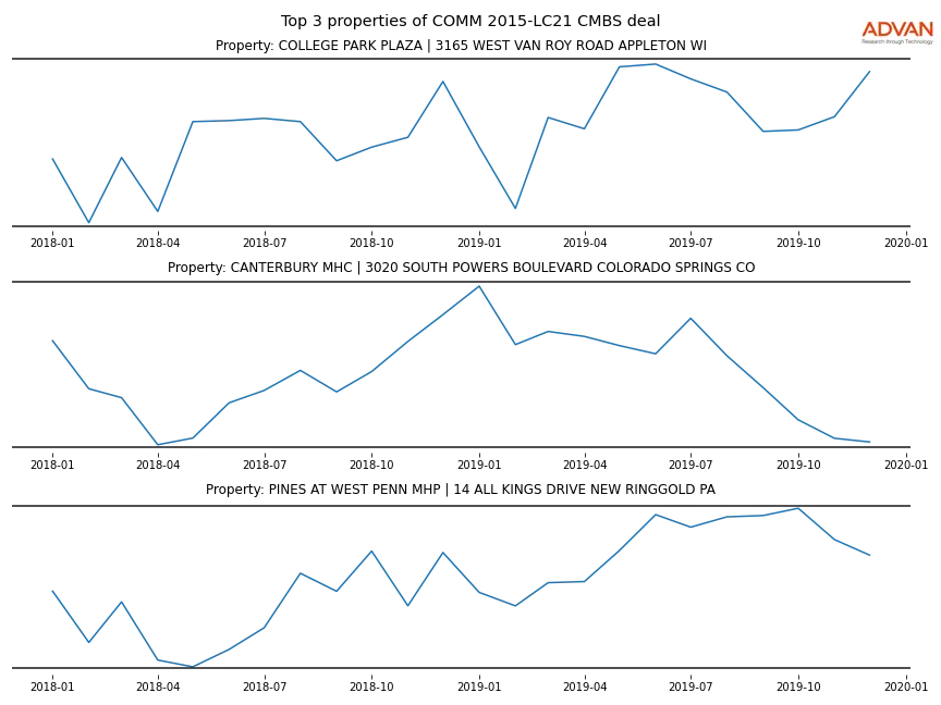 cmbs traffic