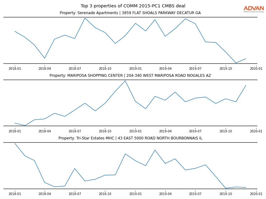 cmbs traffic