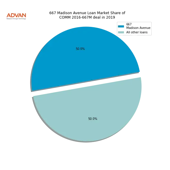 loan breakdown