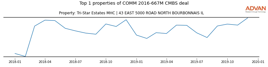 cmbs traffic