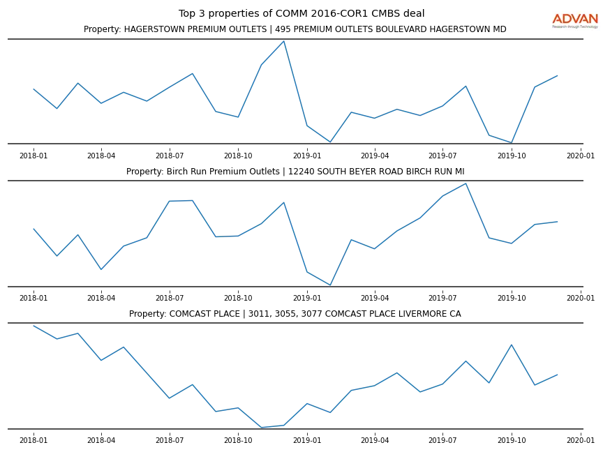 cmbs traffic