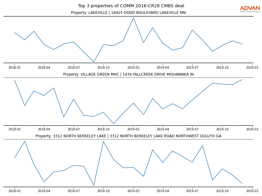 cmbs traffic
