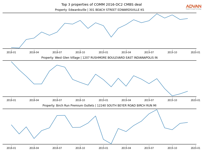 cmbs traffic