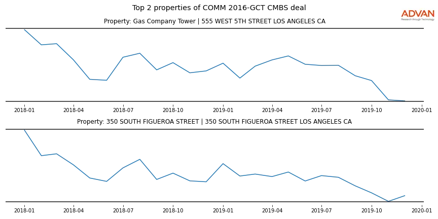 cmbs traffic