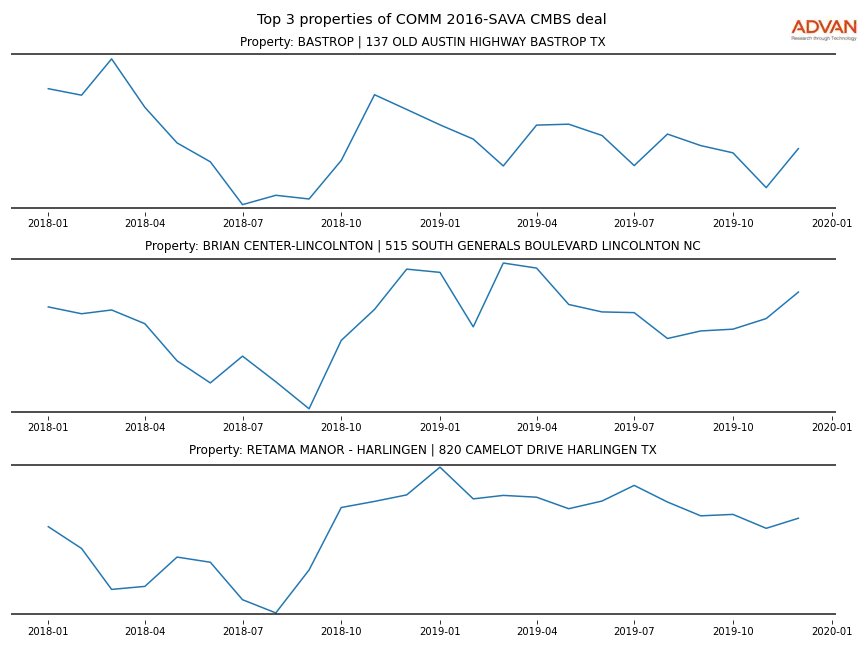 cmbs traffic