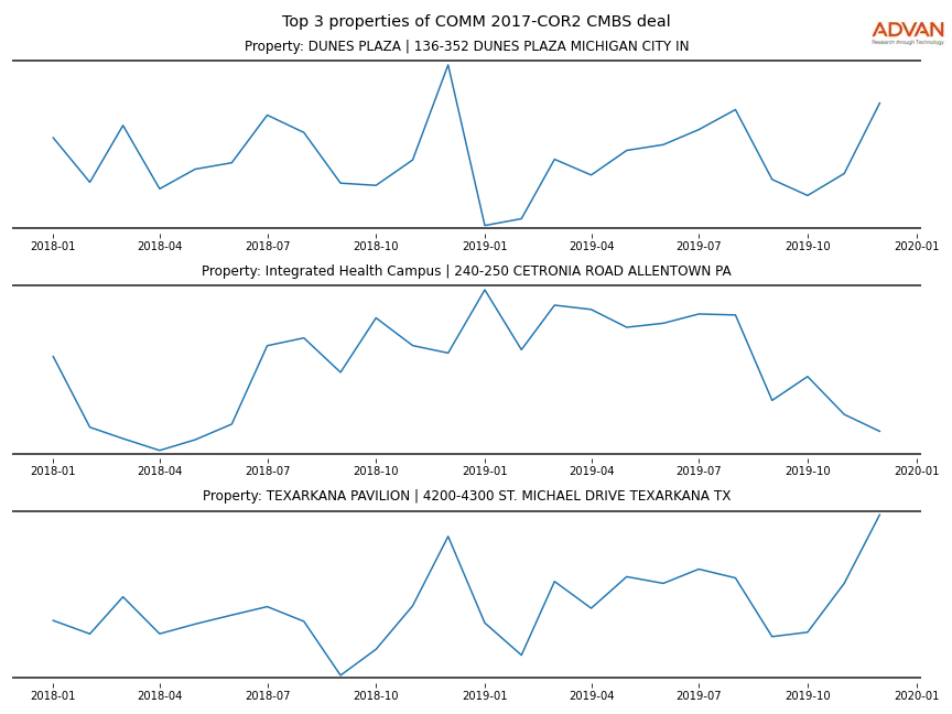 cmbs traffic