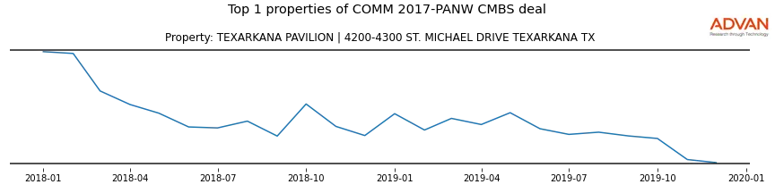cmbs traffic