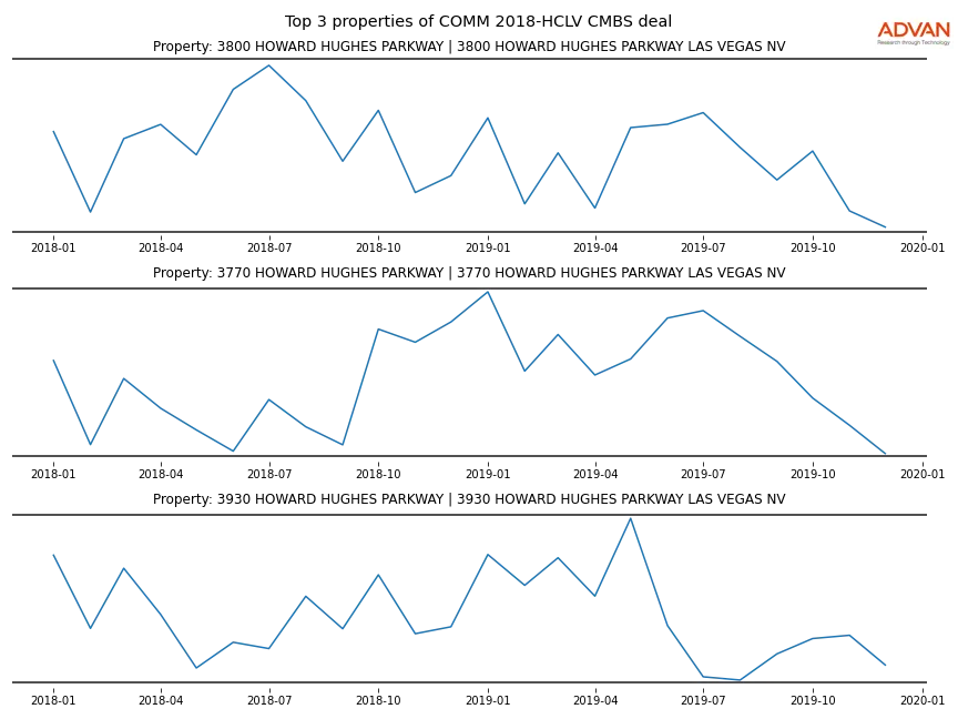 cmbs traffic
