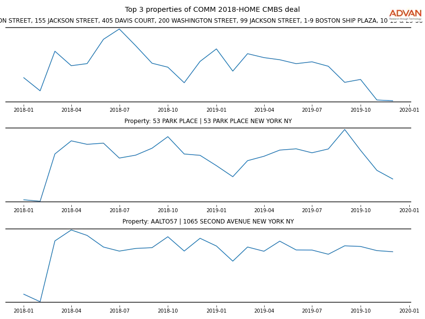 cmbs traffic