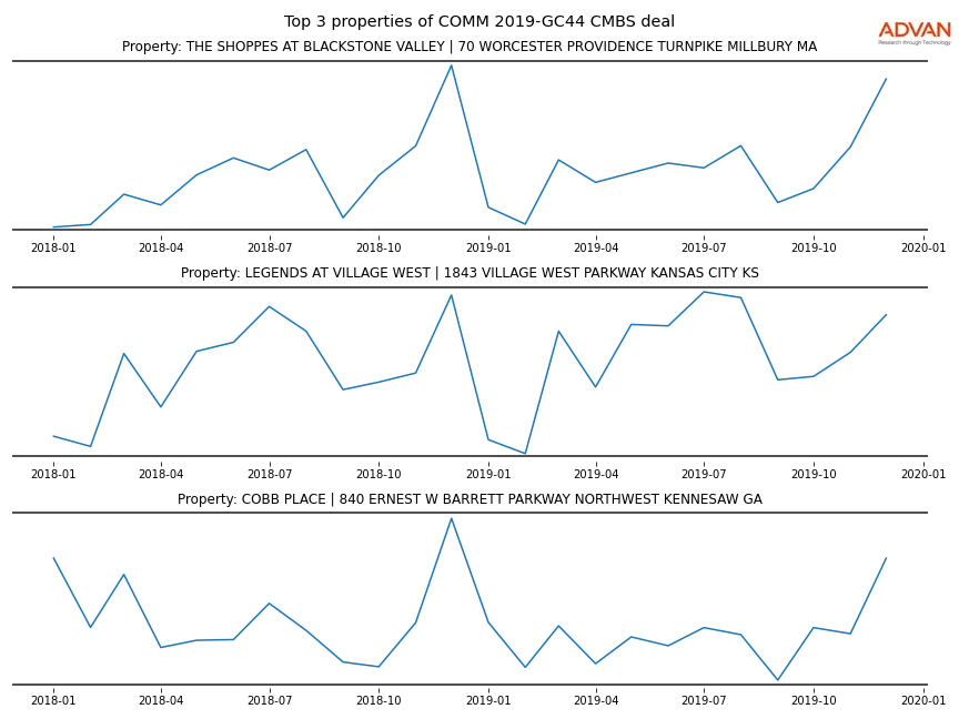cmbs traffic
