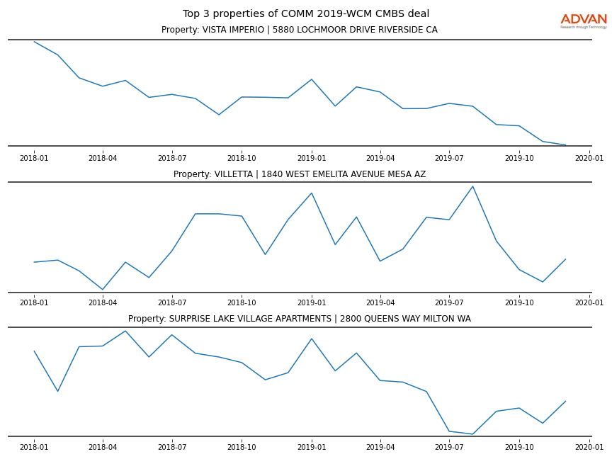 cmbs traffic