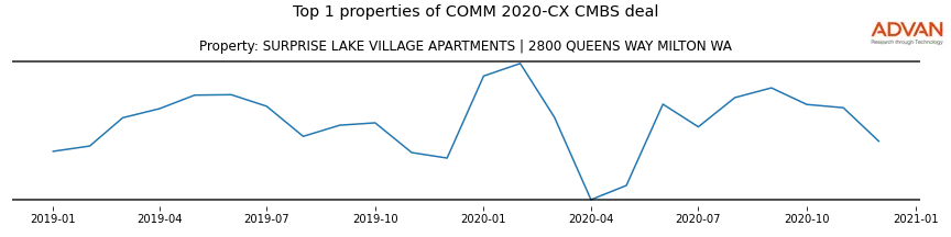 cmbs traffic